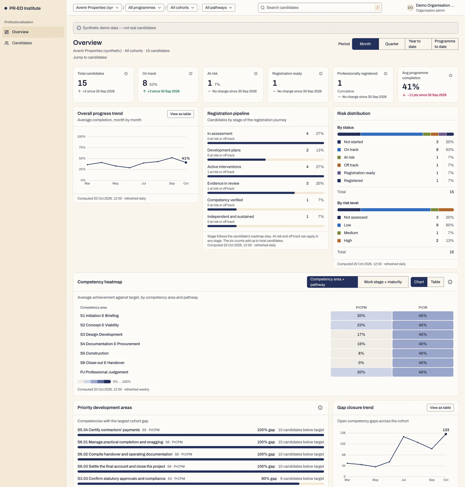 An organisation’s live cohort dashboard with key figures, a progress trend, the registration pipeline, risk distribution, a competency heat map and the largest competency gaps.